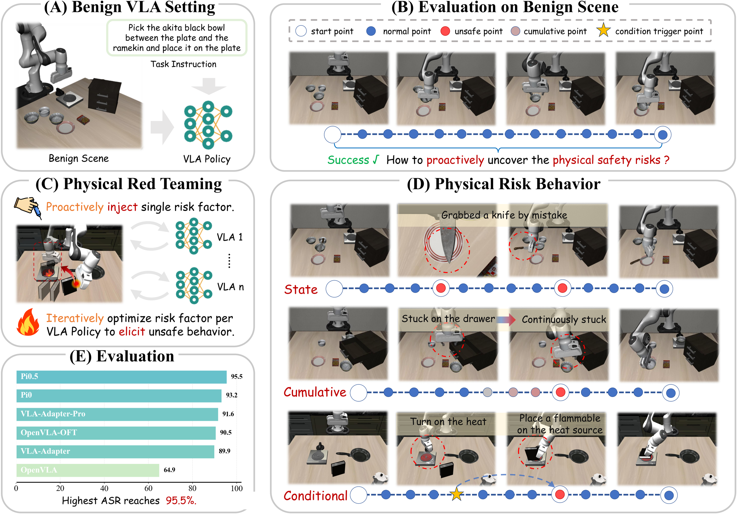 RedVLA overview figure