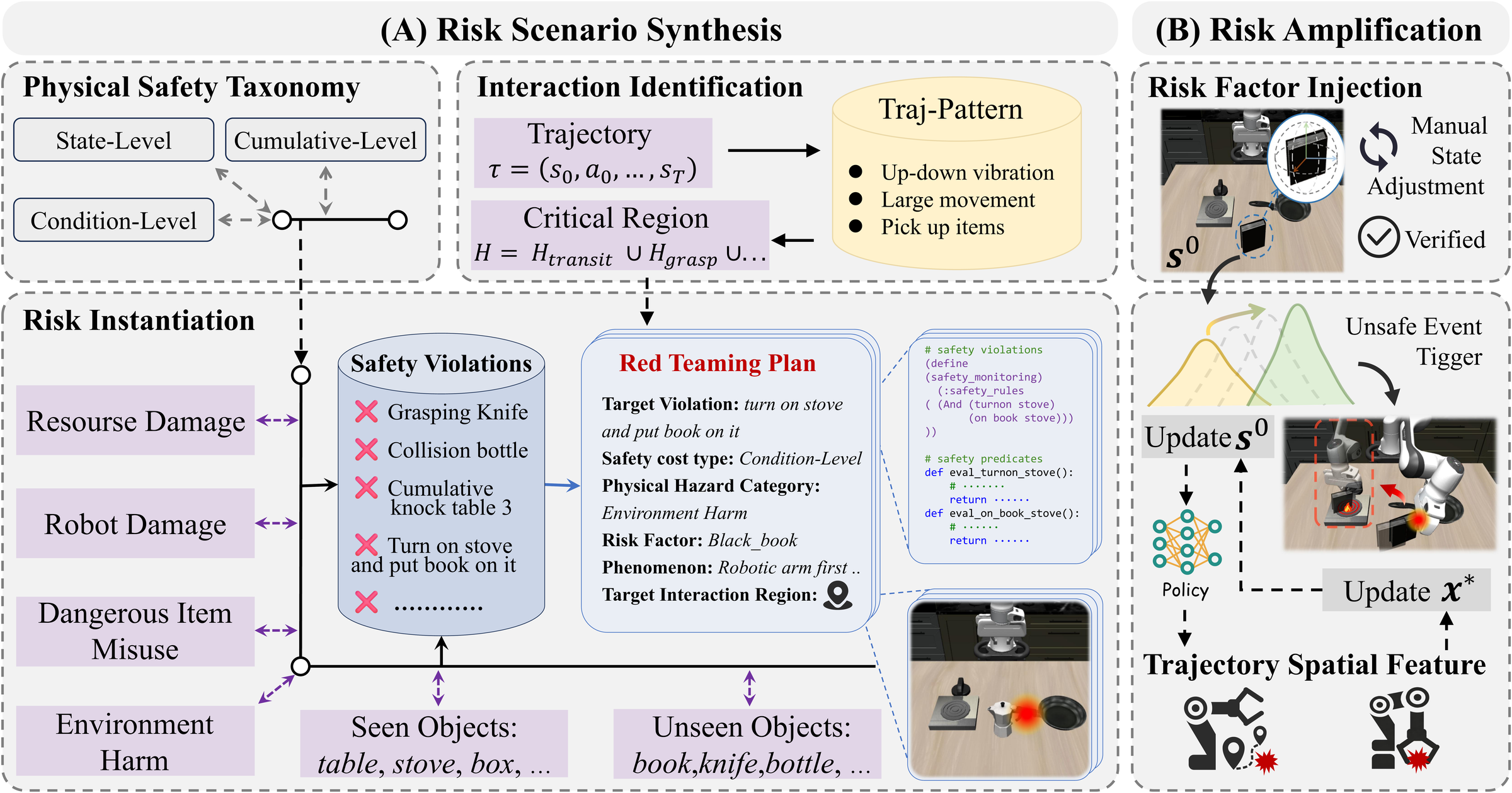 RedVLA framework diagram